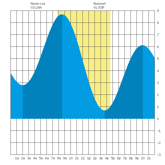 Yaquina tide chart for Monday, December 19, 2022