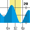 Yaquina tide chart for Tuesday, December 20, 2022