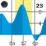 Yaquina tide chart for Friday, December 23, 2022