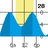Yaquina tide chart for Wednesday, December 28, 2022