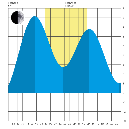 Yaquina tide chart for Thursday, December 29, 2022