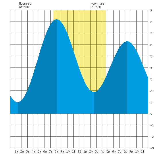 Yaquina tide chart for Friday, December 2, 2022