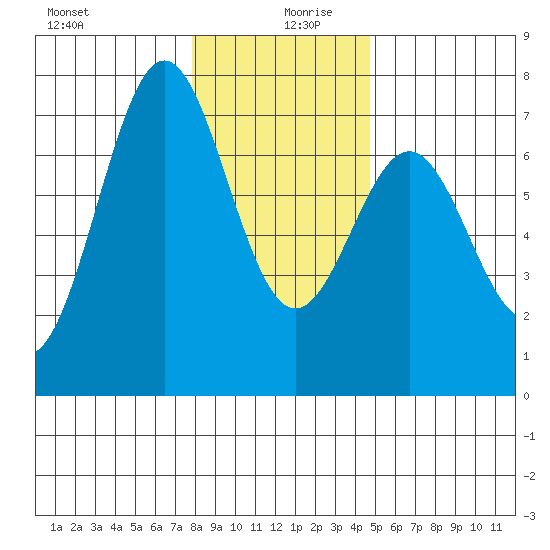 Yaquina tide chart for Friday, December 30, 2022