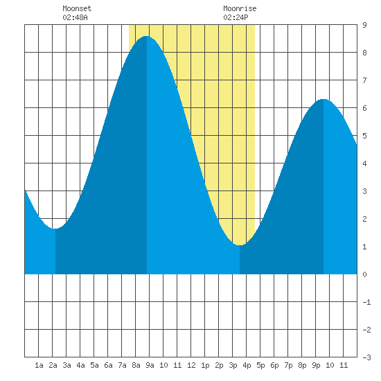 Yaquina tide chart for Saturday, December 3, 2022