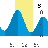 Yaquina tide chart for Saturday, December 3, 2022