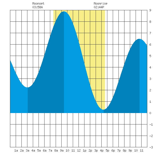 Yaquina tide chart for Sunday, December 4, 2022