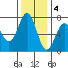 Yaquina tide chart for Sunday, December 4, 2022