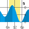 Yaquina tide chart for Monday, December 5, 2022