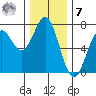 Yaquina tide chart for Wednesday, December 7, 2022