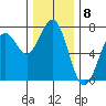 Yaquina tide chart for Thursday, December 8, 2022