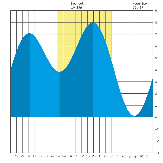 Yaquina tide chart for Tuesday, January 10, 2023
