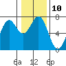 Yaquina tide chart for Tuesday, January 10, 2023