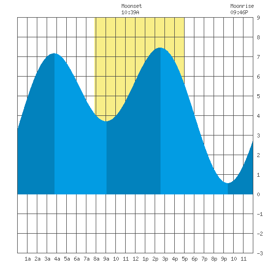 Yaquina tide chart for Wednesday, January 11, 2023