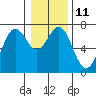 Yaquina tide chart for Wednesday, January 11, 2023