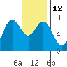 Yaquina tide chart for Thursday, January 12, 2023