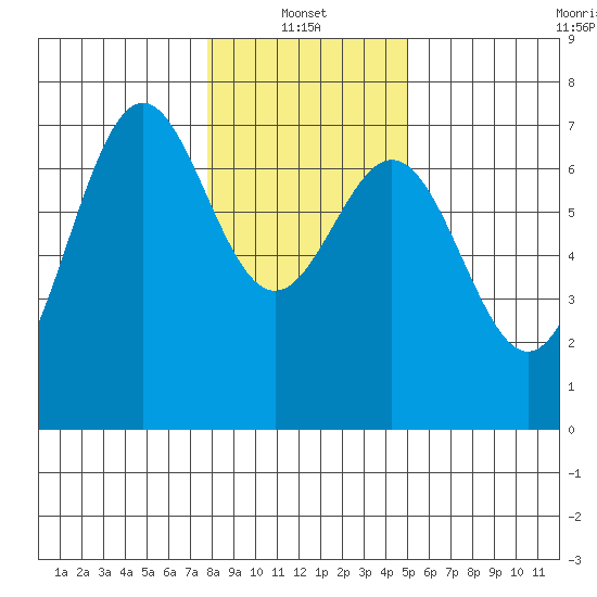 Yaquina tide chart for Friday, January 13, 2023