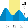 Yaquina tide chart for Friday, January 13, 2023