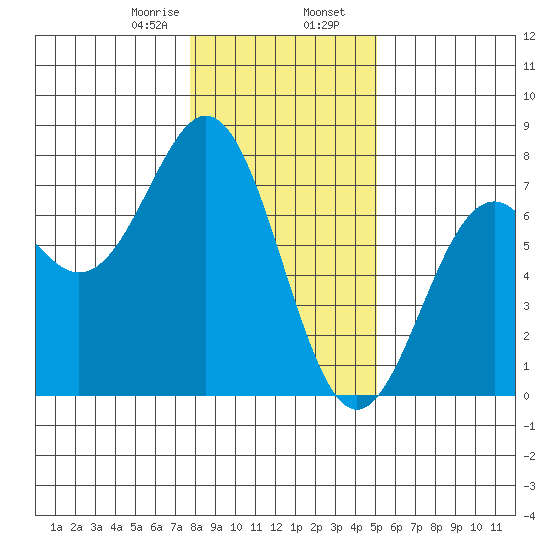 Yaquina tide chart for Wednesday, January 18, 2023