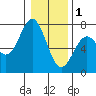 Yaquina tide chart for Sunday, January 1, 2023