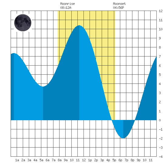 Yaquina tide chart for Saturday, January 21, 2023