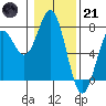 Yaquina tide chart for Saturday, January 21, 2023