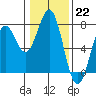 Yaquina tide chart for Sunday, January 22, 2023