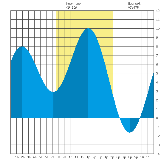 Yaquina tide chart for Monday, January 23, 2023
