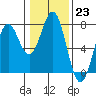 Yaquina tide chart for Monday, January 23, 2023