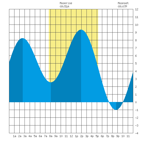 Yaquina tide chart for Tuesday, January 24, 2023