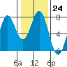 Yaquina tide chart for Tuesday, January 24, 2023