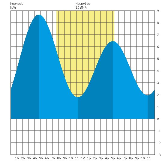 Yaquina tide chart for Friday, January 27, 2023