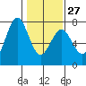 Yaquina tide chart for Friday, January 27, 2023