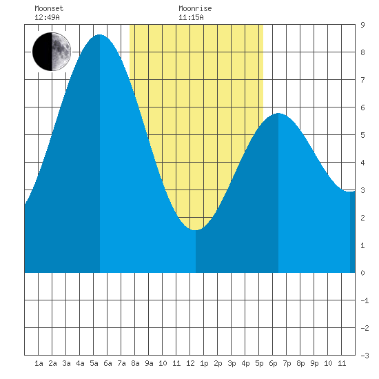 Yaquina tide chart for Saturday, January 28, 2023