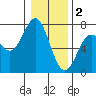 Yaquina tide chart for Monday, January 2, 2023