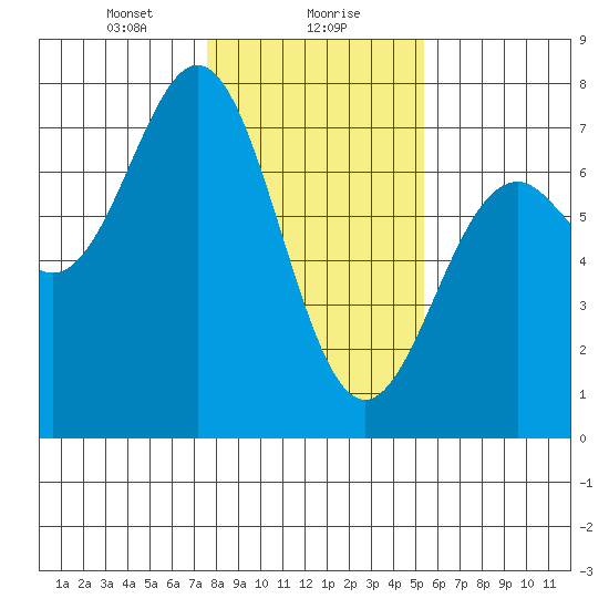 Yaquina tide chart for Monday, January 30, 2023