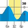 Yaquina tide chart for Monday, January 30, 2023