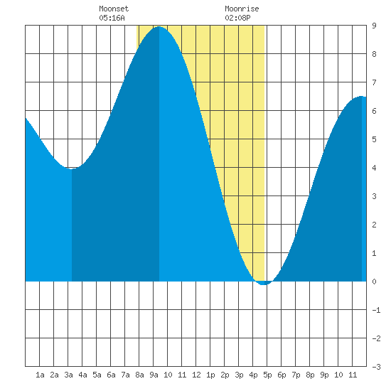 Yaquina tide chart for Tuesday, January 3, 2023