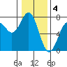 Yaquina tide chart for Wednesday, January 4, 2023