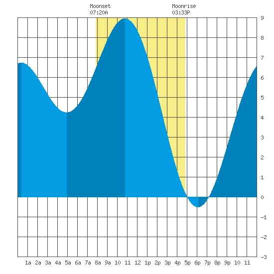 Yaquina tide chart for Thursday, January 5, 2023