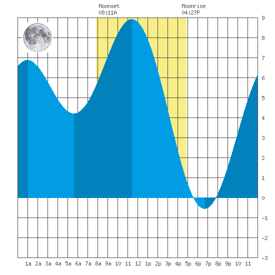 Yaquina tide chart for Friday, January 6, 2023