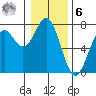 Yaquina tide chart for Friday, January 6, 2023