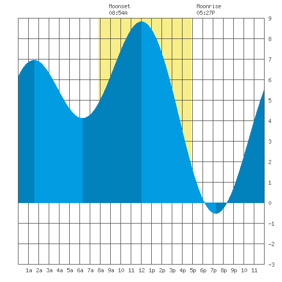 Yaquina tide chart for Saturday, January 7, 2023