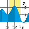 Yaquina tide chart for Saturday, January 7, 2023