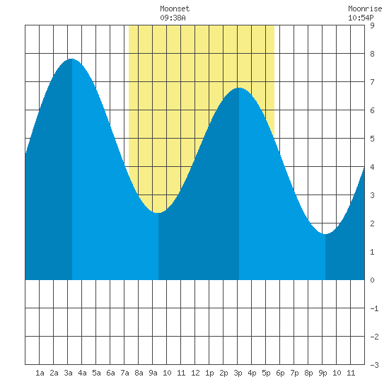 Yaquina tide chart for Friday, February 10, 2023