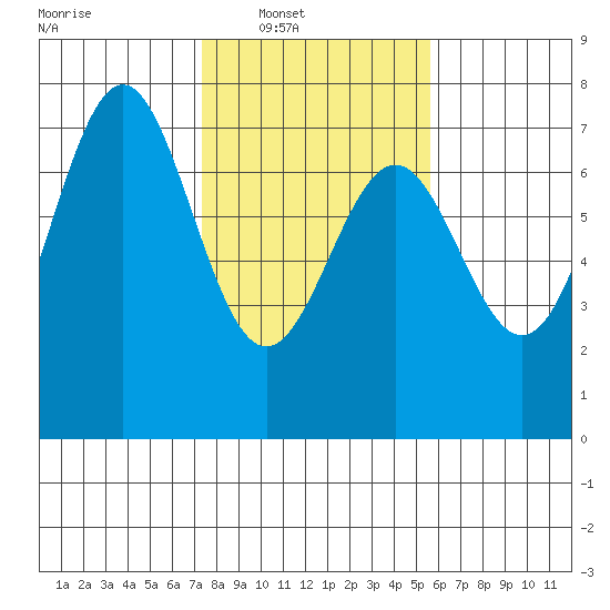 Yaquina tide chart for Saturday, February 11, 2023