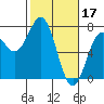 Yaquina tide chart for Friday, February 17, 2023