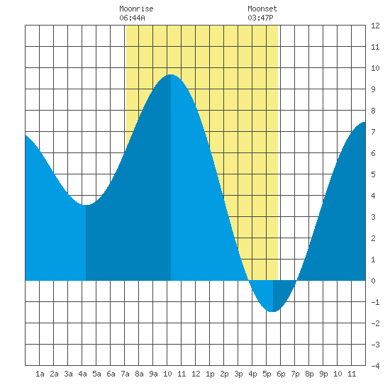 Yaquina tide chart for Saturday, February 18, 2023