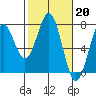 Yaquina tide chart for Monday, February 20, 2023