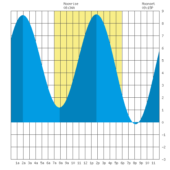 Yaquina tide chart for Wednesday, February 22, 2023