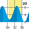 Yaquina tide chart for Wednesday, February 22, 2023